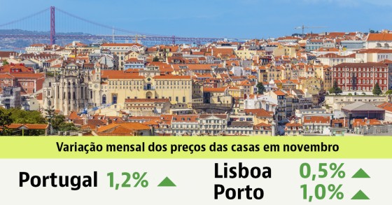 Preço das casas em Portugal