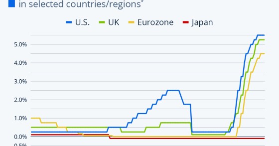 Evolução das taxas de juro na Zona Euro, Reino Unido, Japão e EUA