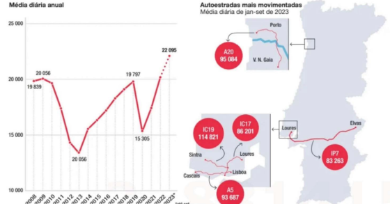 Recorde de carros nas estradas portuguesas