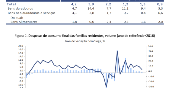 Despesas das famílias a subir