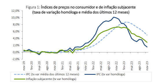 Inflação está a descer em Portugal