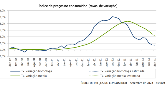 Inflação em Portugal a descer