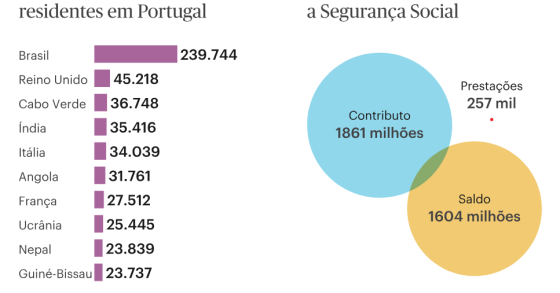 Segurança Social lucra com imigrantes