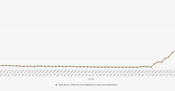 Juros nos depósitos bancários