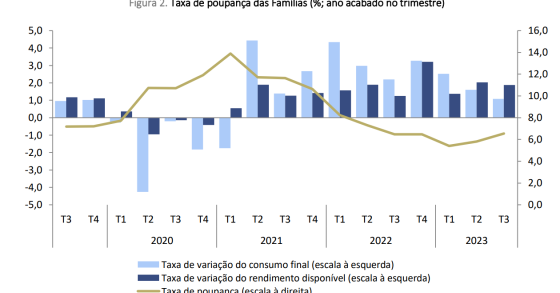 Poupança das famílias sobe em Portugal
