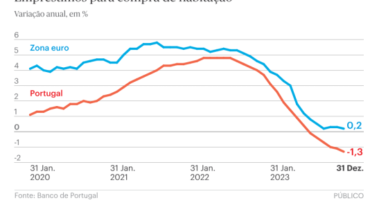Economia a sofrer com juros do BCE