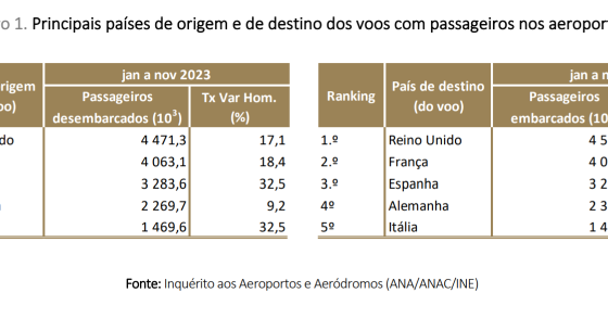 Passageiros nos aeroportos portugueses