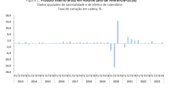 Crescimento da economia portuguesa