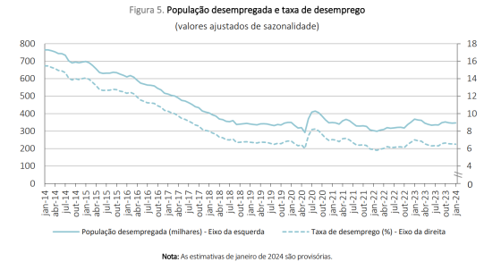Desemprego estabiliza em Portugal mas continua elevado
