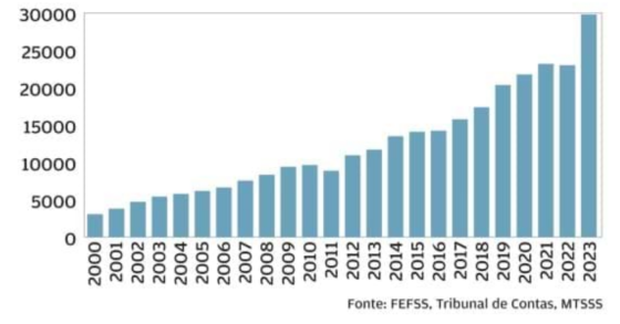 Fundo de Estabilização da Segurança Social já vale quase 30 mil milhões