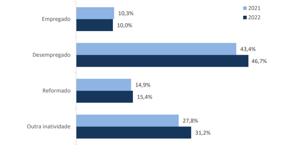 Risco de pobreza em Portugal