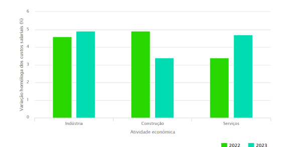 Custos dos salários para os patrões