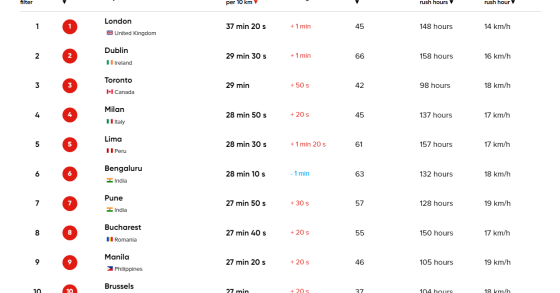 Cidades com mais trânsito no mundo