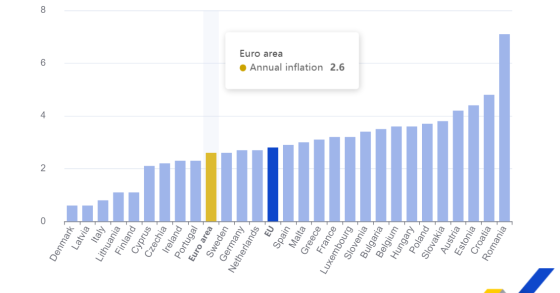 Inflação em Portugal e na UE