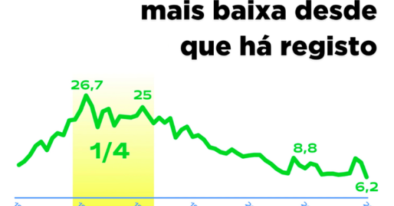 Taxa de poupança das famílias em mínimos