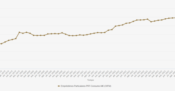 Crédito ao consumo em Portugal