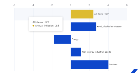 Juros do BCE a descer