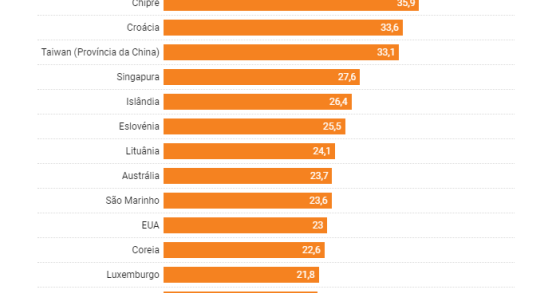 Crescimento do PIB de Portugal