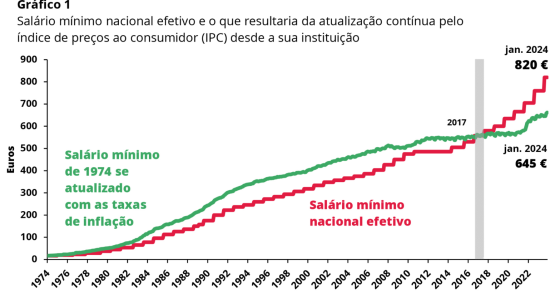 Salário mínimo e inflação em Portugal