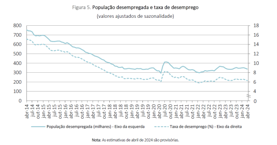 Taxa de desemprego em Portugal