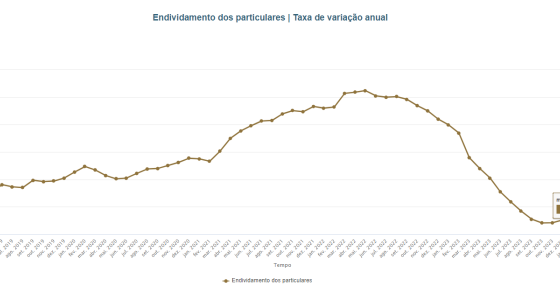 Endividamento das famílias