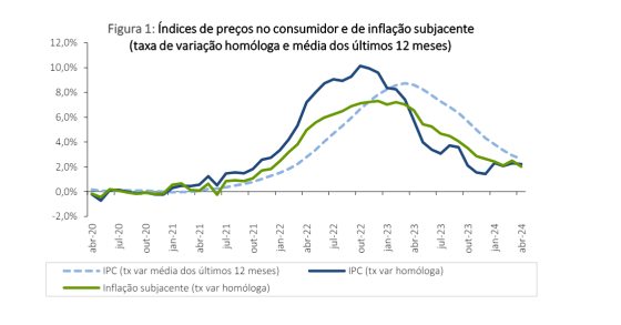 Inflação em Portugal a descer