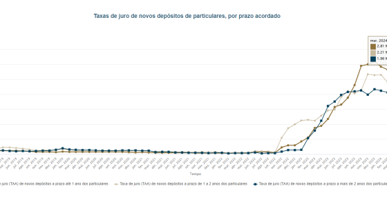 Depósitos a prazo em Portugal