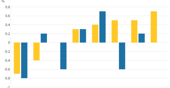 Rendimento das famílias
