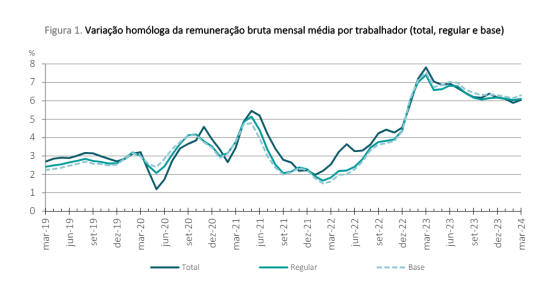 Salários em Portugal