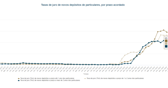 Depósitos das famílias nos bancos