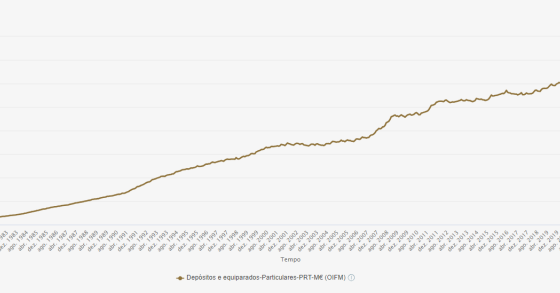 Depósitos das famílias nos bancos