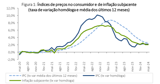 Inflação em Portugal