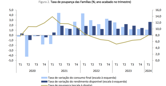Taxa de poupança das famílias em Portugal