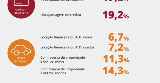 Taxas de juro no crédito aos consumidores