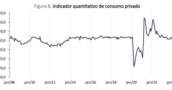 Poupança e consumo das famílias