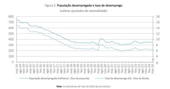 Taxa de desemprego em maio