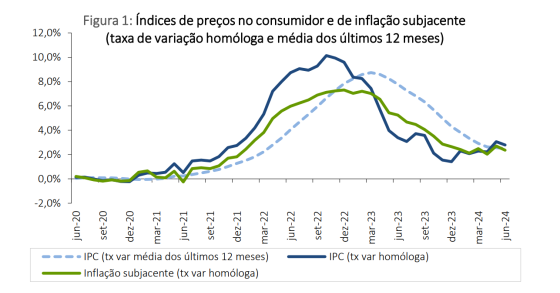 Inflação em Portugal
