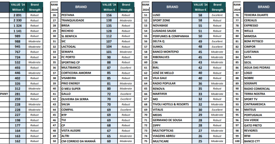 Marcas portuguesas mais valiosas em 2024