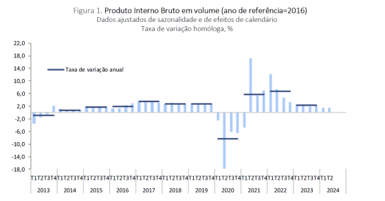 Evolução do PIB de Portugal