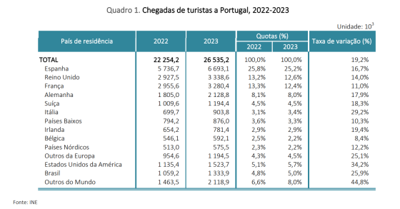 Turistas em Portugal