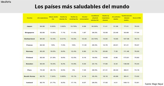Los países más saludables del mundo.