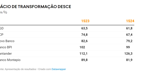 Depósitos e crédito habitação em Portugal