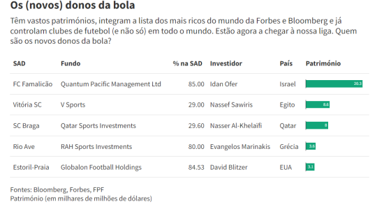 Quem são os donos das equipas de futebol portuguesas