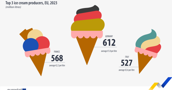 Produção de gelados na UE