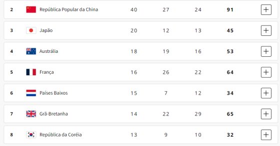 Medalheiro dos Jogos Olímpicos de Paris 2024