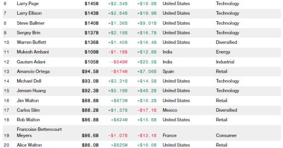 Os 25 mais ricos do mundo