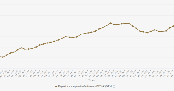 Depósitos em bancos em Portugal