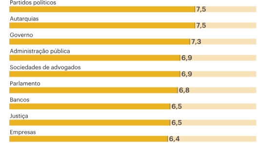 Corrupção em Portugal