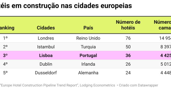 Hotéis a abrir em Portugal