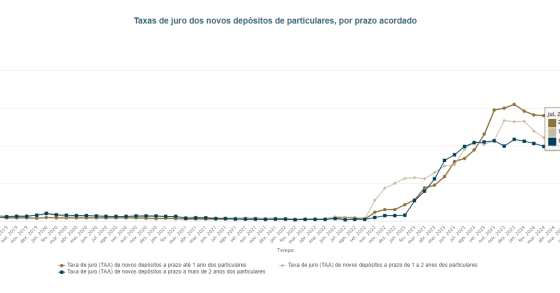 Juros nos depósitos a prazo